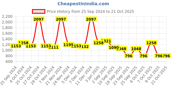 myntra.com BAESD Girls Pack Of 3 Woollen Ankle Leggings baesd Price History Graph from 25 Sep 2024 to 20 Oct 2025