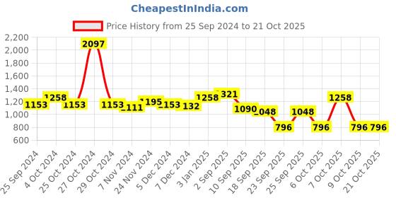 myntra.com BAESD Girls Pack Of 3 Woollen Ankle Leggings baesd Price History Graph from 25 Sep 2024 to 20 Oct 2025