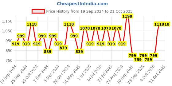 myntra.com BAESD Girls Pack Of 4 Ankle Length Leggings baesd Price History Graph from 19 Sep 2024 to 20 Oct 2025