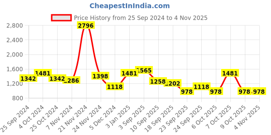 myntra.com BAESD Girls Pack Of 4 Ankle Length Warm Woolen Leggings baesd Price History Graph from 25 Sep 2024 to 3 Nov 2025