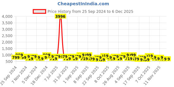 myntra.com BAESD Girls Pack Of 4 Capris baesd Price History Graph from 25 Sep 2024 to 6 Dec 2025