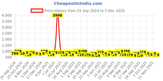 myntra.com BAESD Girls Pack Of 4 Capris baesd Price History Graph from 25 Sep 2024 to 5 Dec 2025