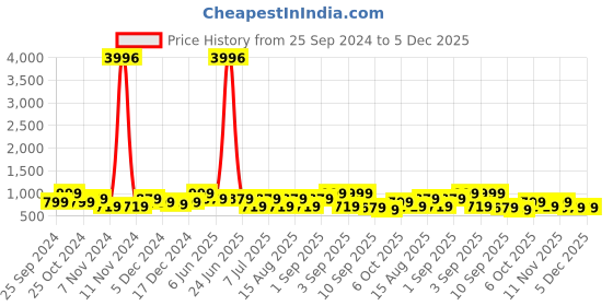 myntra.com BAESD Girls Pack Of 4 Capris baesd Price History Graph from 25 Sep 2024 to 5 Dec 2025