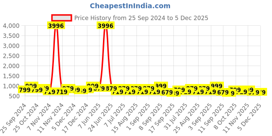 myntra.com BAESD Girls Pack Of 4 Capris baesd Price History Graph from 25 Sep 2024 to 5 Dec 2025