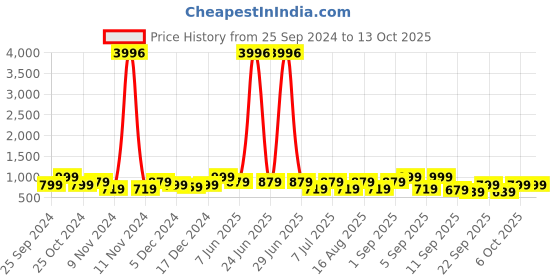 myntra.com BAESD Girls Pack Of 4 Capris baesd Price History Graph from 25 Sep 2024 to 4 Oct 2025