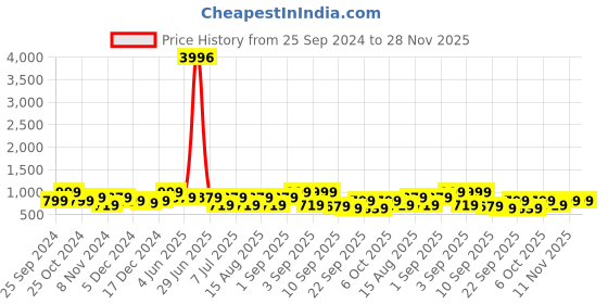 myntra.com BAESD Girls Pack Of 4 Capris baesd Price History Graph from 25 Sep 2024 to 28 Nov 2025
