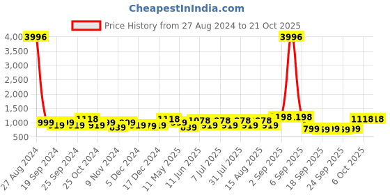 myntra.com BAESD Girls Pack Of 4 Chudidar-Length Leggings baesd Price History Graph from 27 Aug 2024 to 21 Oct 2025