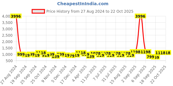 myntra.com BAESD Girls Pack Of 4 Chudidar-Length Leggings baesd Price History Graph from 27 Aug 2024 to 21 Oct 2025