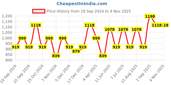 myntra.com BAESD Girls Pack Of 4 Churidar Length Cotton Leggings baesd Price History Graph from 19 Sep 2024 to 3 Nov 2025