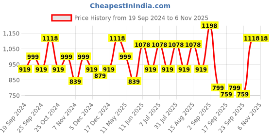 myntra.com BAESD Girls Pack Of 4 Churidar Length Cotton Lycra Leggings baesd Price History Graph from 19 Sep 2024 to 6 Nov 2025