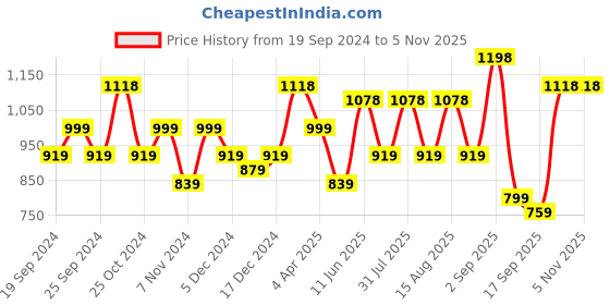 myntra.com BAESD Girls Pack Of 4 Churidar Length Cotton Lycra Leggings baesd Price History Graph from 19 Sep 2024 to 3 Nov 2025