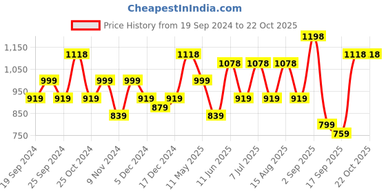 myntra.com BAESD Girls Pack Of 4 Churidar Length Cotton Lycra Leggings baesd Price History Graph from 19 Sep 2024 to 21 Oct 2025