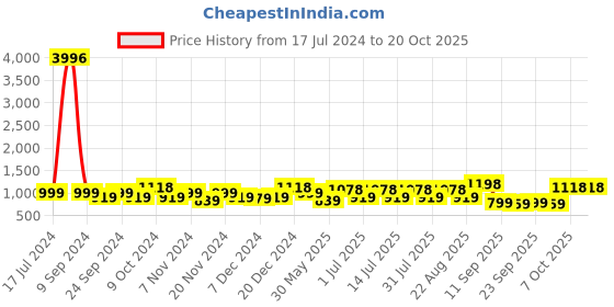myntra.com BAESD Girls Pack Of 4 Churidar Length Leggings baesd Price History Graph from 17 Jul 2024 to 20 Oct 2025