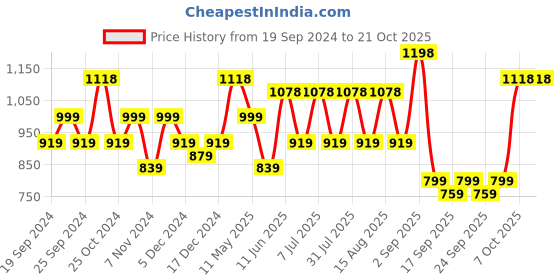 myntra.com BAESD Girls Pack Of 4 Churidar-Length Leggings baesd Price History Graph from 19 Sep 2024 to 21 Oct 2025