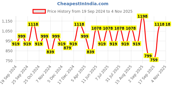 myntra.com BAESD Girls Pack Of 4 Churidar-Length Leggings baesd Price History Graph from 19 Sep 2024 to 4 Nov 2025