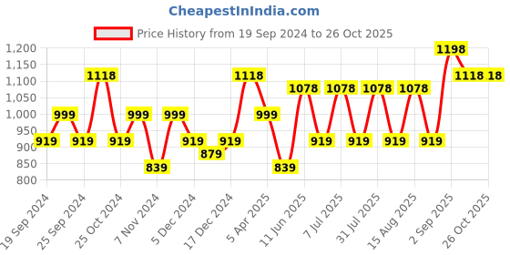 myntra.com BAESD Girls Pack Of 4 Churidar-Length Leggings baesd Price History Graph from 19 Sep 2024 to 26 Oct 2025