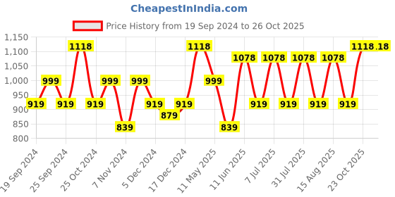 myntra.com BAESD Girls Pack Of 4 Churidar-Length Leggings baesd Price History Graph from 19 Sep 2024 to 26 Oct 2025