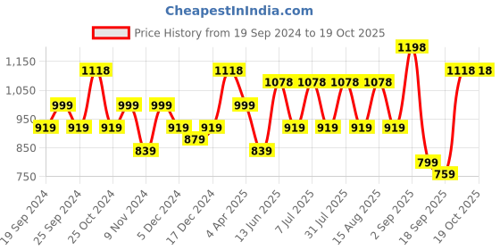 myntra.com BAESD Girls Pack Of 4 Churidar Length Leggings baesd Price History Graph from 19 Sep 2024 to 19 Oct 2025