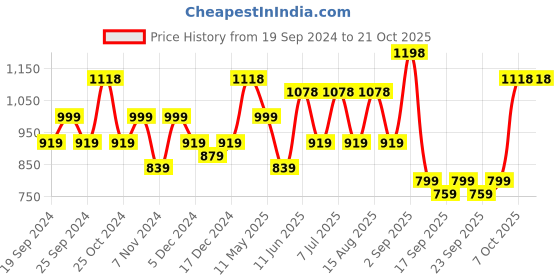 myntra.com BAESD Girls Pack Of 4 Churidar-Length Leggings baesd Price History Graph from 19 Sep 2024 to 20 Oct 2025