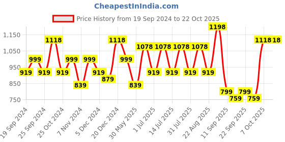 myntra.com BAESD Girls Pack Of 4 Churidar-Length Leggings baesd Price History Graph from 19 Sep 2024 to 21 Oct 2025