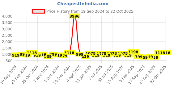 myntra.com BAESD Girls Pack Of 4 Churidar-Length Leggings baesd Price History Graph from 19 Sep 2024 to 22 Oct 2025