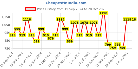 myntra.com BAESD Girls Pack of 4 Churidar-length Leggings baesd Price History Graph from 19 Sep 2024 to 20 Oct 2025