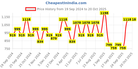 myntra.com BAESD Girls Pack Of 4 Churidar-Length Leggings baesd Price History Graph from 19 Sep 2024 to 20 Oct 2025