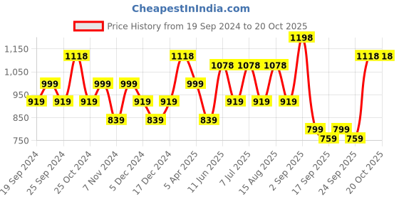 myntra.com BAESD Girls Pack Of 4 Churidar-Length Leggings baesd Price History Graph from 19 Sep 2024 to 20 Oct 2025