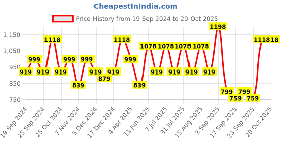 myntra.com BAESD Girls Pack Of 4 Churidar Length Leggings baesd Price History Graph from 19 Sep 2024 to 20 Oct 2025