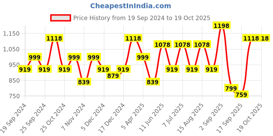 myntra.com BAESD Girls Pack Of 4 Churidar-Length  Super Soft Cotton Lycra Leggings baesd Price History Graph from 19 Sep 2024 to 18 Oct 2025