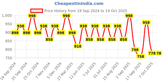myntra.com BAESD Girls Pack Of 4 Conversatioanl Printed Pure Cotton Lounge Pants baesd Price History Graph from 19 Sep 2024 to 19 Oct 2025