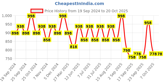 myntra.com BAESD Girls Pack Of 4 Conversatioanl Printed Pure Cotton Lounge Pants baesd Price History Graph from 19 Sep 2024 to 20 Oct 2025