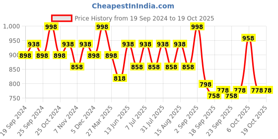 myntra.com BAESD Girls Pack Of 4 Conversatioanl Printed Pure Cotton Lounge Pants baesd Price History Graph from 19 Sep 2024 to 19 Oct 2025