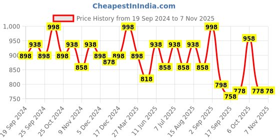 myntra.com BAESD Girls Pack Of 4 Conversational Printed Pure Cotton Churidar-Length Leggings baesd Price History Graph from 19 Sep 2024 to 7 Nov 2025