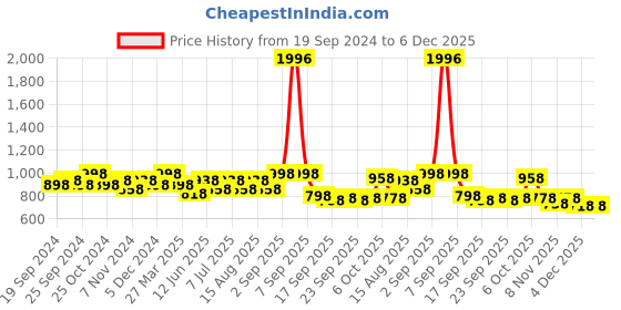 myntra.com BAESD Girls Pack Of 4 Conversational Printed Pure Cotton Lounge Pants baesd Price History Graph from 19 Sep 2024 to 5 Dec 2025