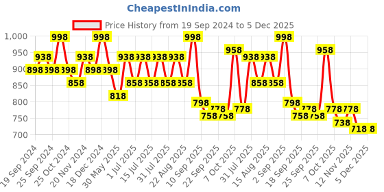 myntra.com BAESD Girls Pack Of 4 Conversational Printed Pure Cotton Lounge Pants baesd Price History Graph from 19 Sep 2024 to 5 Dec 2025