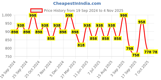 myntra.com BAESD Girls Pack Of 4 Conversational Printed Pure Cotton Lounge Pants baesd Price History Graph from 19 Sep 2024 to 3 Nov 2025