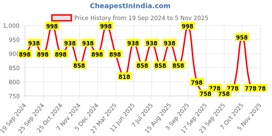 myntra.com BAESD Girls Pack Of 4 Conversational Printed Pure Cotton Lounge Pants baesd Price History Graph from 19 Sep 2024 to 3 Nov 2025