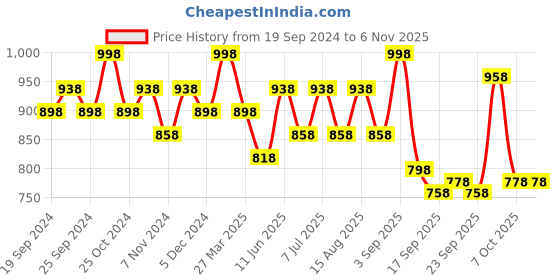 myntra.com BAESD Girls Pack Of 4 Conversational Printed Pure Cotton Lounge Pants baesd Price History Graph from 19 Sep 2024 to 6 Nov 2025