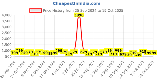 myntra.com BAESD Girls Pack Of 4 Cotton & Lycra Capris baesd Price History Graph from 25 Sep 2024 to 18 Oct 2025