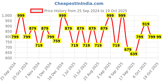 myntra.com BAESD Girls Pack Of 4 Cotton & Lycra Capris baesd Price History Graph from 25 Sep 2024 to 19 Oct 2025