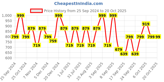 myntra.com BAESD Girls Pack Of 4 Cotton & Lycra Mid-Rise Capris baesd Price History Graph from 25 Sep 2024 to 20 Oct 2025
