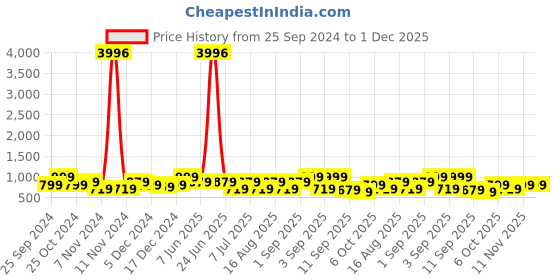 myntra.com BAESD Girls Pack Of 4 Cotton & Lycra Mid-Rise Capris baesd Price History Graph from 25 Sep 2024 to 30 Nov 2025