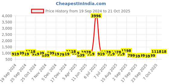 myntra.com BAESD Girls Pack of 4 Cotton Churidar-Length Leggings baesd Price History Graph from 19 Sep 2024 to 20 Oct 2025