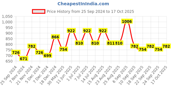 myntra.com BAESD Girls Pack Of 4 Graphic Printed Cotton T-shirts baesd Price History Graph from 25 Sep 2024 to 17 Oct 2025