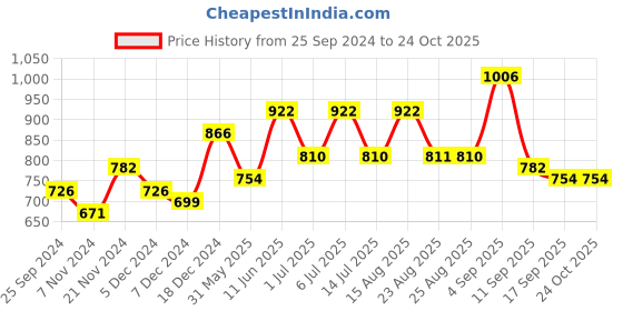 myntra.com BAESD Girls Pack Of 4 Graphic Printed Cotton T-shirts baesd Price History Graph from 25 Sep 2024 to 24 Oct 2025