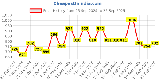 myntra.com BAESD Girls Pack Of 4 Graphic Printed Knitted Cotton T-Shirts baesd Price History Graph from 25 Sep 2024 to 22 Sep 2025