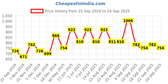 myntra.com BAESD Girls Pack Of 4 Graphic Printed Short Sleeves Cotton T-shirt baesd Price History Graph from 25 Sep 2024 to 24 Sep 2025