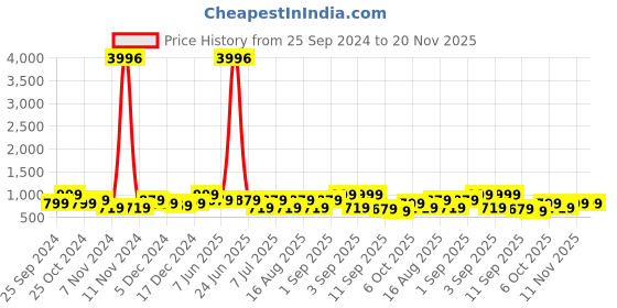 myntra.com BAESD Girls Pack of 4 High Rise Capris baesd Price History Graph from 25 Sep 2024 to 20 Nov 2025