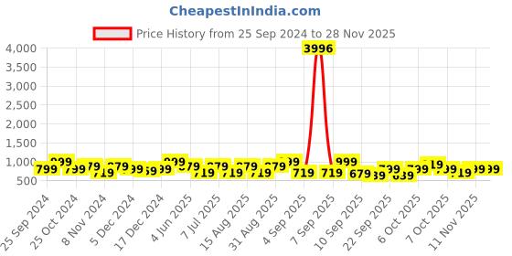 myntra.com BAESD Girls Pack Of 4 High-Rise Comfortable Capris baesd Price History Graph from 25 Sep 2024 to 27 Nov 2025